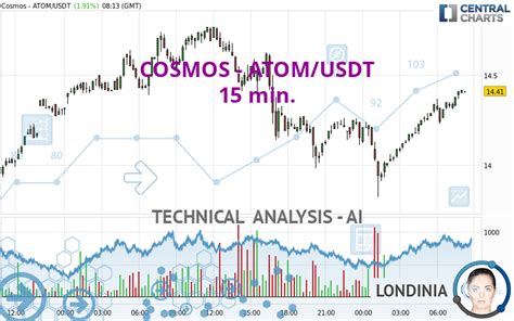 COSMOS ATOM USDT 15 Min Technical Analysis Published On 02 20