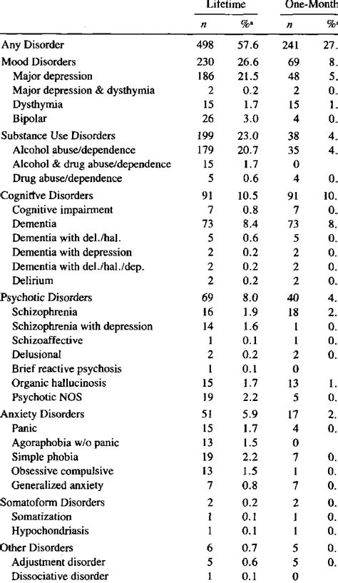 Estimated Lifetime And One Month Prevalence Rates Of Psychiatric