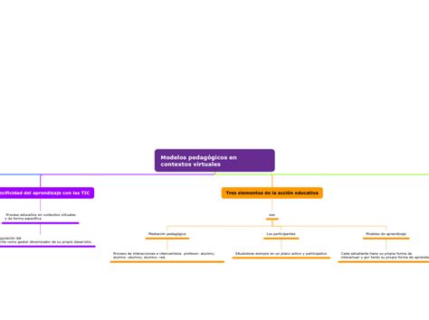 Modelos pedagógicos en contextos virtuales Mind Map