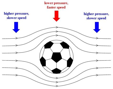 17 Best images about Soccer science experiment on Pinterest | The magic, Physics experiments and ...