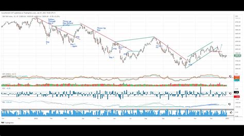 Swing Trading Stock Market Outlook For Week Of Jan 3 2023 Youtube