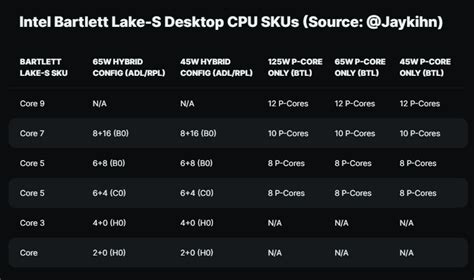 Intel выпустит новые процессоры для сокета LGA 1700, включая Core 9 с ...