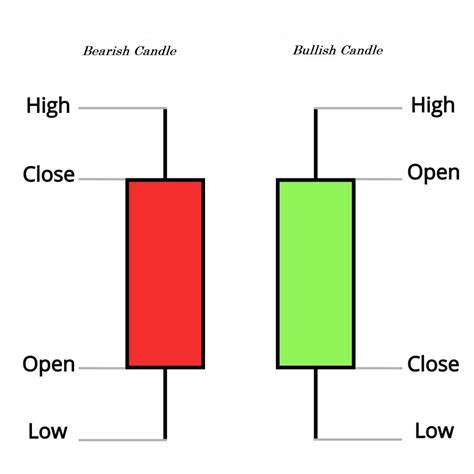 Types Of Candlesticks Unlocking The Nuances Of Candle Magic