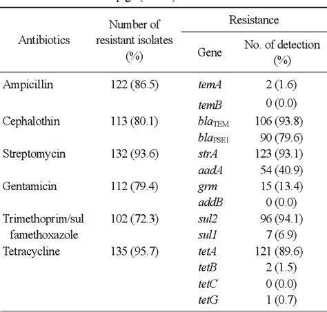 Table 2 From Analysis Of The Antibiotic Resistance Gene In Salmonella