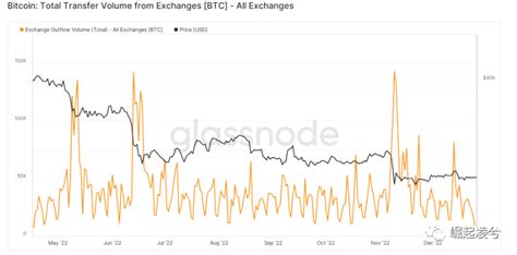 由於用戶忘記了 Ftx，比特幣交易所提款降至 7 個月低點 Timetocoin 幣時代