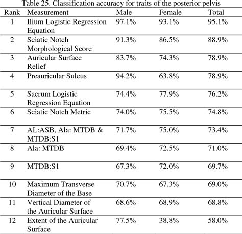 Table 1 From Sexual Dimorphism Of The Posterior Pelvis Of The Robert J