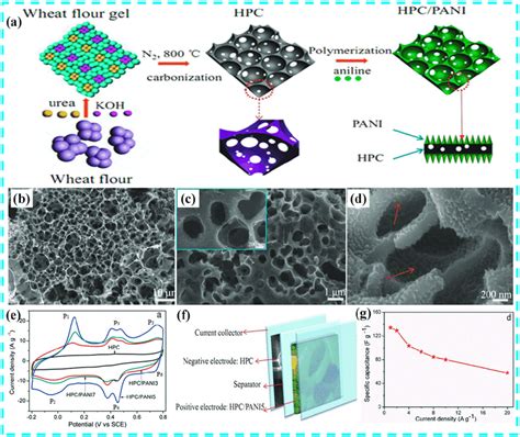 A Schematic Illustration For The Preparation Of Hierarchically Porous