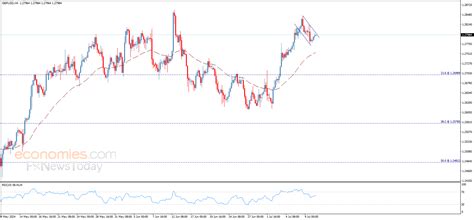 The Gbpusd Forecast Update