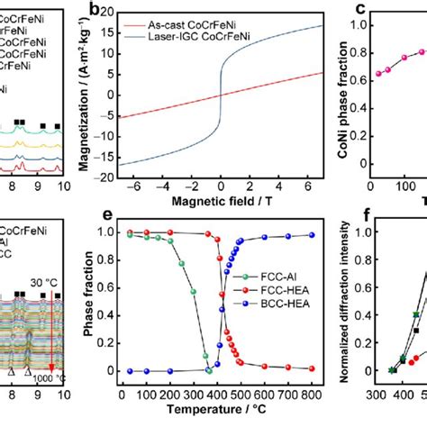 A High Energy Synchrotron Xrd Patterns Of As Cast Cocrfeni Hea