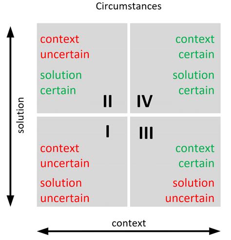 Identifying Four Types Of Circumstances Based On Certainty And