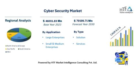 Cyber Security Market To Witness Stunning Growth With Ibm