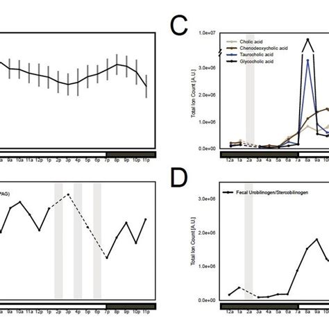 Daily Dynamics Of Confirmed Fecal And Urinary Metabolite Markers A