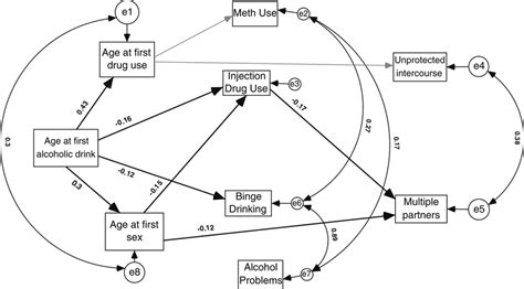 Final Path Model Predicting Substance Use And Hiv Sexual Risk Among A