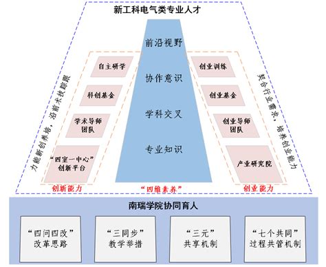 产教融合新工科育人模式探索与实践 新工科网站