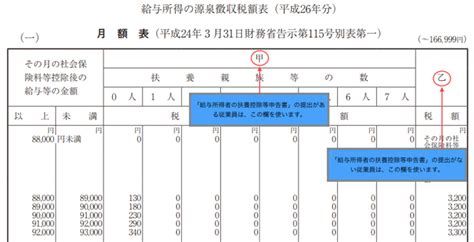 給与事務者必見！所得税の源泉徴収の計算方法丸わかり！｜経営ハッカー