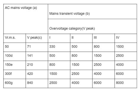 Clearance And Creepage Distances Rules And Calculation