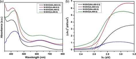 A Uvvis Absorption Spectra And B Tauc Plot Of Wo3bivo4