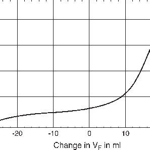 The predicted pressure–volume relationship of the CSF/brain compartment ...