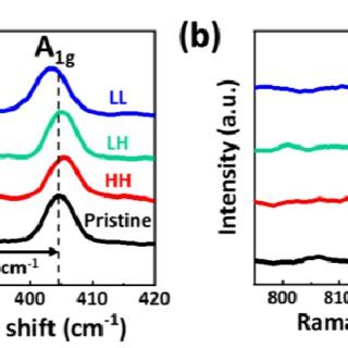 A B Raman Spectra Of The As Transferred Pristine Mos And The Mos