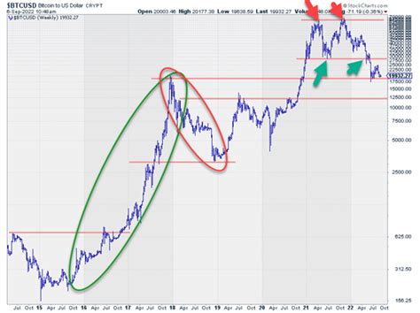 Price Prediction for Bitcoin (BTC): Technical Analysis For Newbies