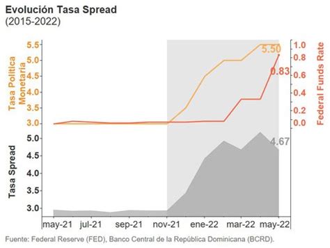 Implicaciones Del Incremento Del Rango De Tasas De La Fed Analytica