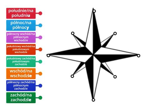 Kierunki Geograficzne Rysunek Z Opisami