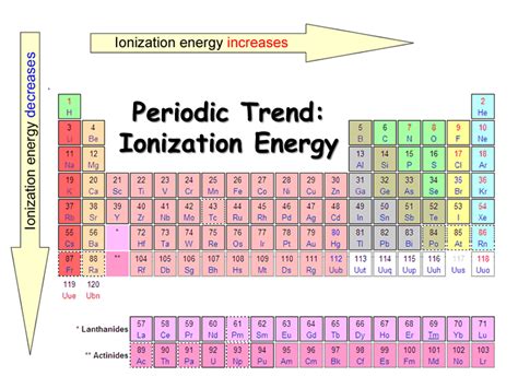 Periodic Trends Presentation Chemistry