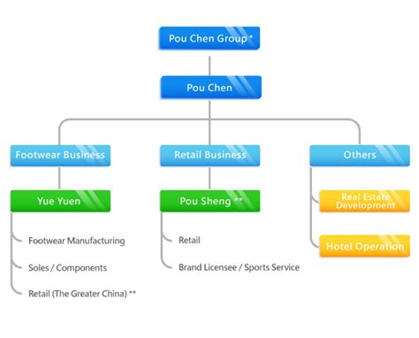 Pou Chen Group Organization