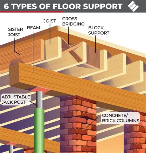 How To Support Floor Joists In Basement Clsa Flooring Guide