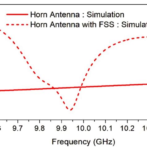 Simulated Reflection Coefficients Of The Pyramidal Horn Antenna With