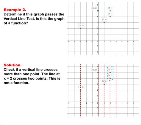 Student Tutorial: Vertical Line Test | Media4Math