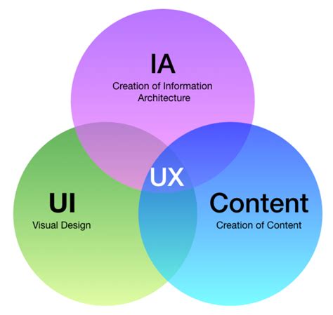 Ux Design For Beginners What Is Uiux Design Ux Collective