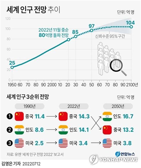 그래픽 세계 인구 전망 추이 연합뉴스