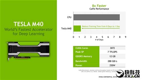 NVIDIA tesla M40 单精度高达7 TFLOP_tesla M40_北京思腾创新科技发展有限公司