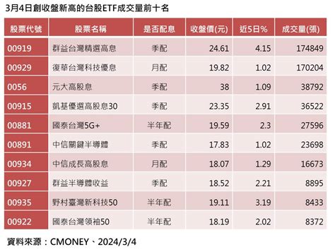 強勢台股etf統計表秒懂！近月10強漲幅92％起跳 34檔股價創新高 威傳媒新聞 Winnews