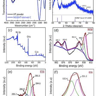 A Xrd Pattern And B Ft Ir Spectra Of The Nio Ht Derived C