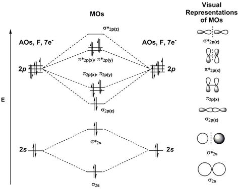 The Role of Hf Molecular Orbital Diagram in Determining Bond Order