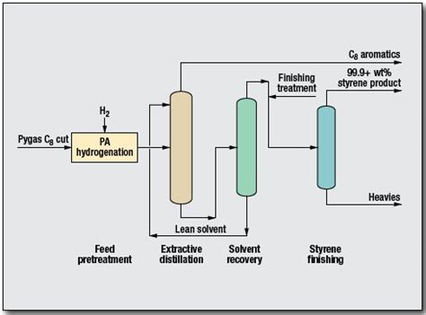 Styrene Recovery From Pygas Process By Gtc Technology Oil Gas