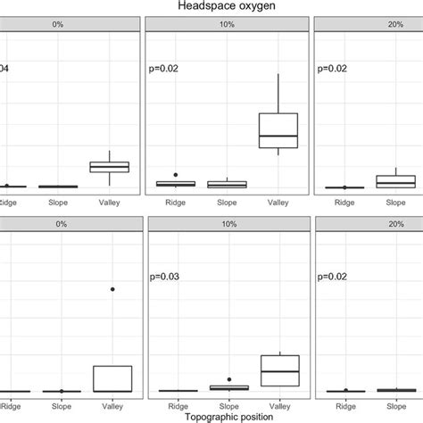 Mean dinitrogen and nitrous oxide emissions from (a) macrotopography ... 