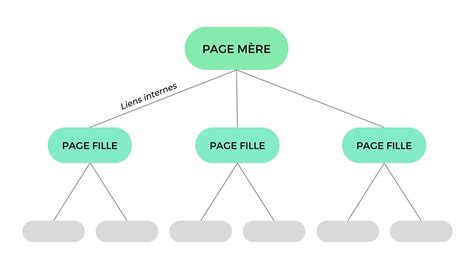 Guide Complet sur le Cocon Sémantique en SEO Définition Exemples et