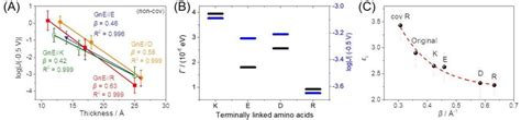 Electrical Characterization Of Molecular Junctions And Changes Of