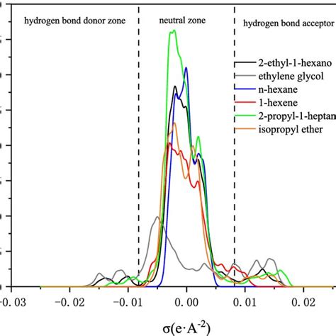 σ Profile Comparison Of Ethylene Glycol 2 Ethyl 1 Hexanol And