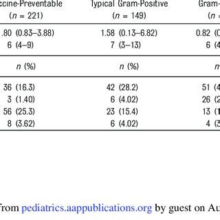 Clinical Characteristics Of Community Acquired Bacteremia And Hca