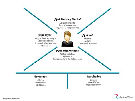 Mapa De Empat A Herramienta Til Para Conocer A Tu Cliente Infograf A