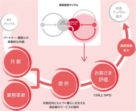 価値創造サイクル 既存ビジネスルート Sompoホールディングス