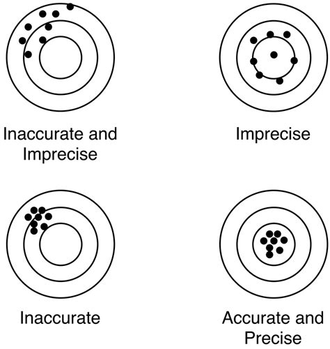 Precision And Accuracy Where The Goal Is The Center Of The Target