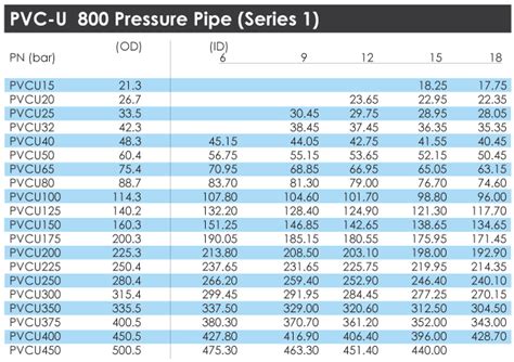 Pvc Piping Sizing Charts For Sch Sch Psi Off