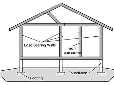 What is Load Bearing Wall? Non Load Bearing Wall | Thickness