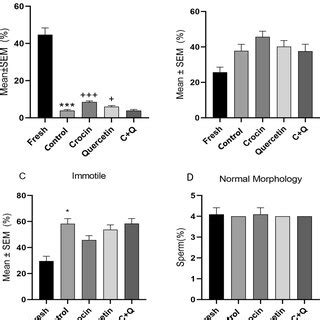 Effect Of Crocin And Quercetin On Motility And Morphology Of Normal