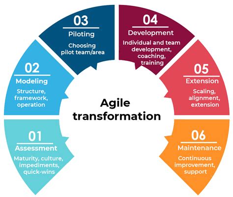 Agile Transformation In The Organisation Proman Consulting